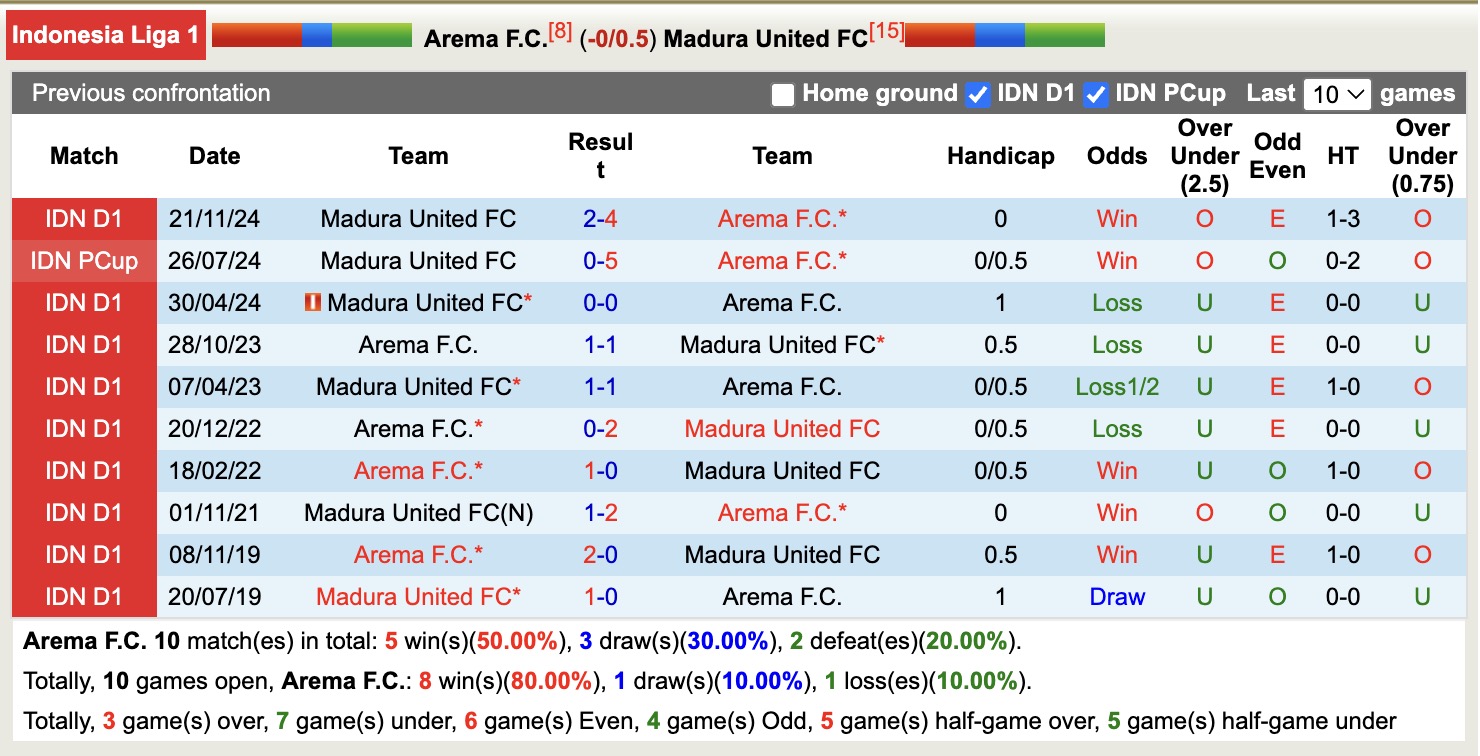Nhận định, soi kèo Arema FC vs Madura United, 19h00 ngày 24/4: Tưng bừng bàn thắng - Ảnh 4