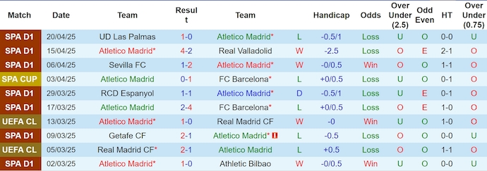 Nhận định, soi kèo Atletico Madrid vs Rayo Vallecano, 2h30 ngày 25/4: Khó có bất ngờ - Ảnh 2