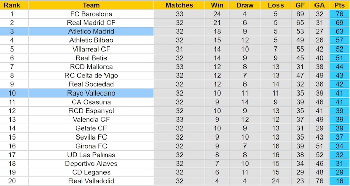 Nhận định, soi kèo Atletico Madrid vs Rayo Vallecano, 2h30 ngày 25/4: Khó có bất ngờ - Ảnh 5