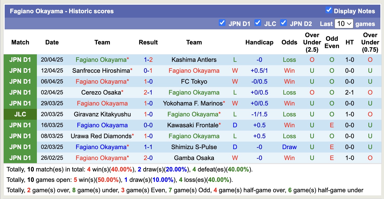 Nhận định, soi kèo Avispa Fukuoka vs Fagiano Okayama, 17h00 ngày 25/4: Chiến thắng nhọc nhằn - Ảnh 3