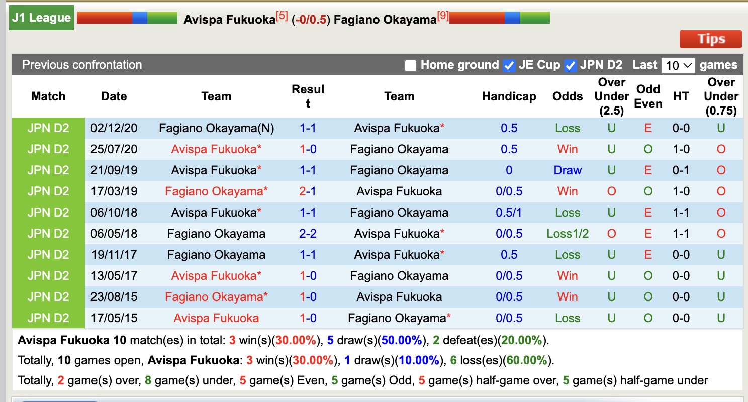 Nhận định, soi kèo Avispa Fukuoka vs Fagiano Okayama, 17h00 ngày 25/4: Chiến thắng nhọc nhằn - Ảnh 4