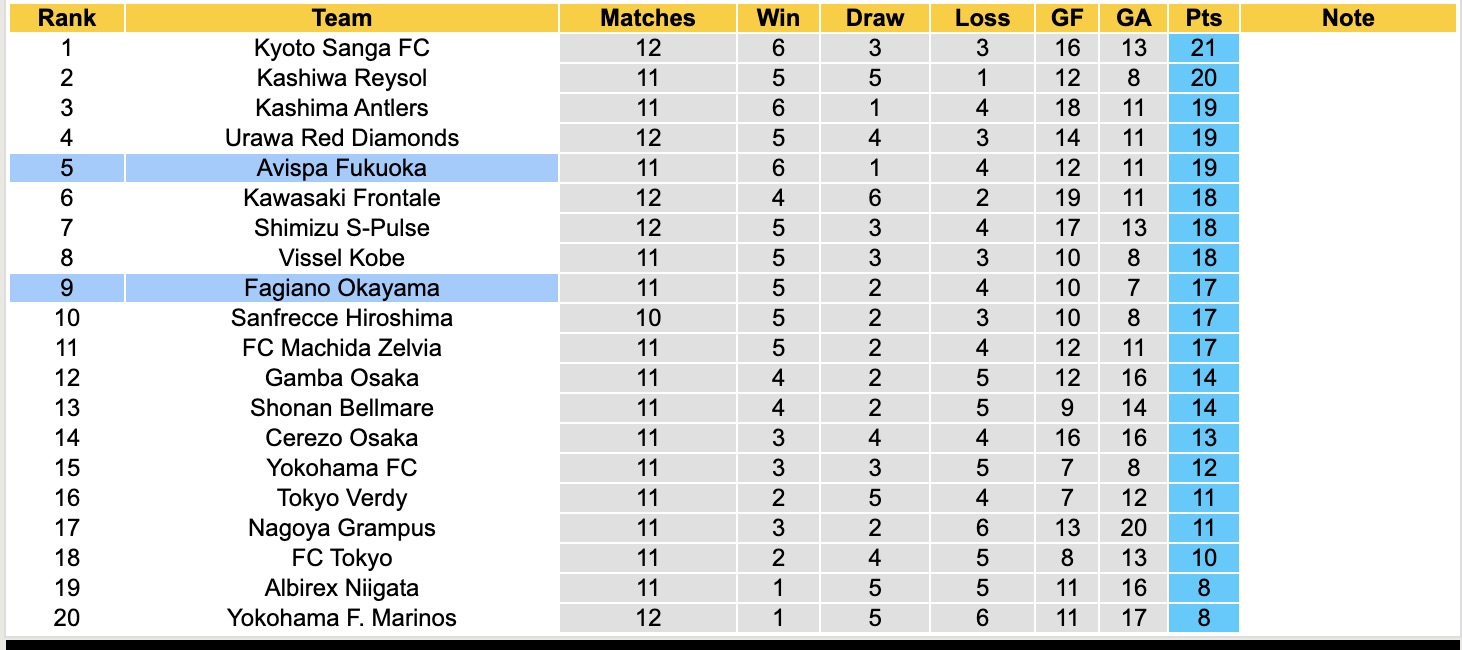 Nhận định, soi kèo Avispa Fukuoka vs Fagiano Okayama, 17h00 ngày 25/4: Chiến thắng nhọc nhằn - Ảnh 6