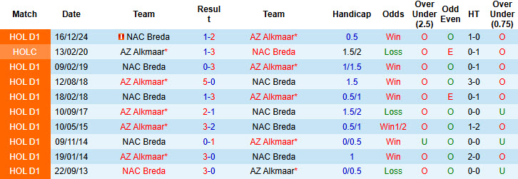 Nhận định, soi kèo AZ Alkmaar vs NAC Breda, 23h45 ngày 24/4: Những kẻ khốn khổ - Ảnh 4