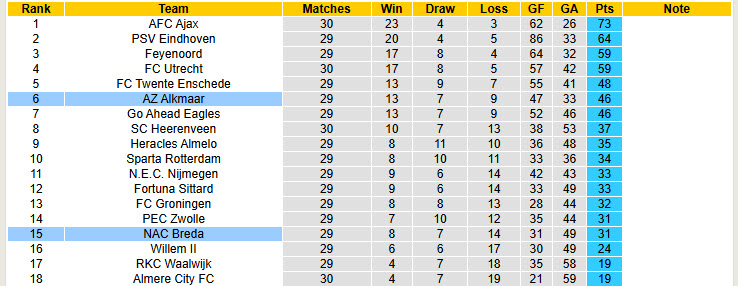 Nhận định, soi kèo AZ Alkmaar vs NAC Breda, 23h45 ngày 24/4: Những kẻ khốn khổ - Ảnh 5
