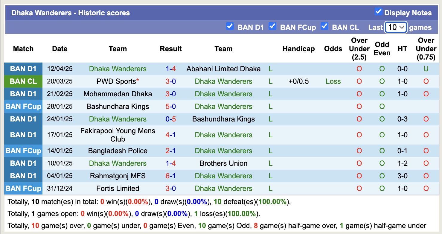 Nhận định, soi kèo Bangladesh Police vs Dhaka Wanderers, 16h30 ngày 25/4: Sáng cửa dưới - Ảnh 3
