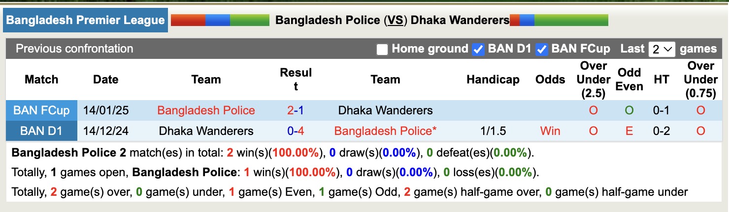 Nhận định, soi kèo Bangladesh Police vs Dhaka Wanderers, 16h30 ngày 25/4: Sáng cửa dưới - Ảnh 4