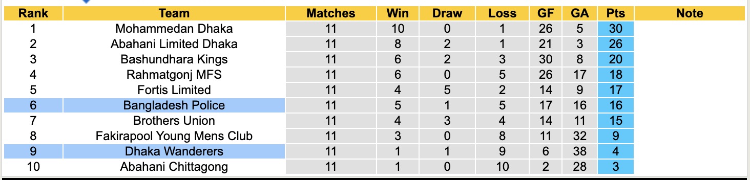 Nhận định, soi kèo Bangladesh Police vs Dhaka Wanderers, 16h30 ngày 25/4: Sáng cửa dưới - Ảnh 5