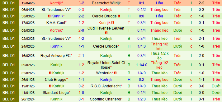 Nhận định, soi kèo Beerschot vs Kortrijk, 01h45 ngày 26/4 - Ảnh 2