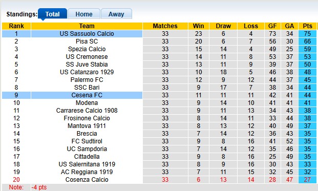 Nhận định, soi kèo Cesena vs Sassuolo, 1h30 ngày 26/4: Cơ hội của chủ nhà - Ảnh 4