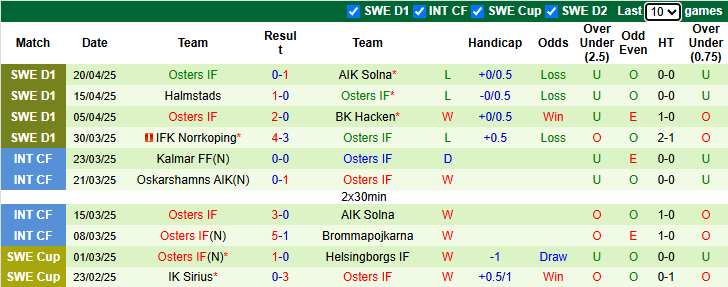 Nhận định, soi kèo Djurgardens vs Osters, 0h00 ngày 25/4: Đẳng cấp vượt trội - Ảnh 3