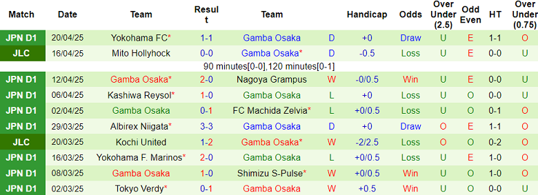 Nhận định, soi kèo FC Tokyo vs Gamba Osaka, 17h30 ngày 25/4: Tìm lại nụ cười - Ảnh 2
