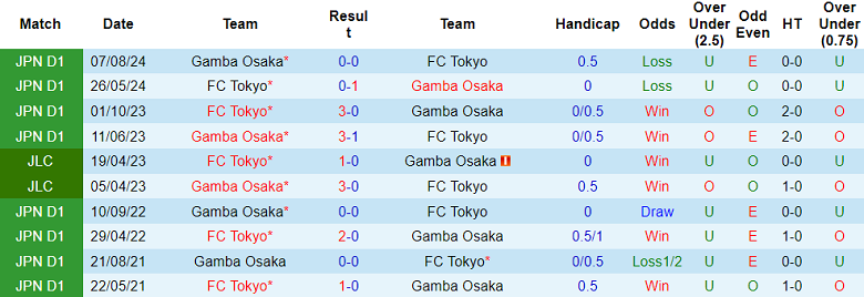 Nhận định, soi kèo FC Tokyo vs Gamba Osaka, 17h30 ngày 25/4: Tìm lại nụ cười - Ảnh 3