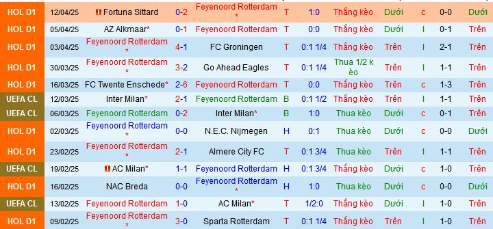 Nhận định, soi kèo Feyenoord vs PEC Zwolle, 02h00 ngày 26/4:  - Ảnh 1