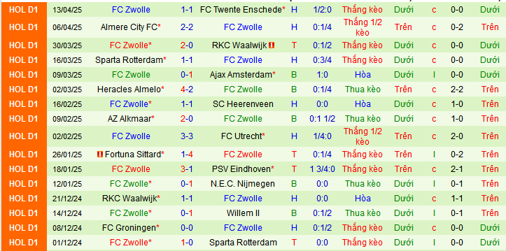 Nhận định, soi kèo Feyenoord vs PEC Zwolle, 02h00 ngày 26/4:  - Ảnh 2