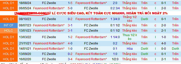 Nhận định, soi kèo Feyenoord vs PEC Zwolle, 02h00 ngày 26/4:  - Ảnh 3