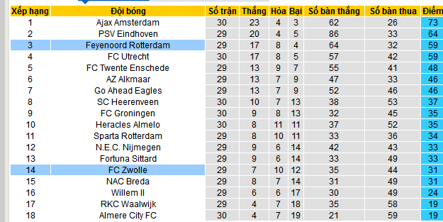 Nhận định, soi kèo Feyenoord vs PEC Zwolle, 02h00 ngày 26/4:  - Ảnh 4