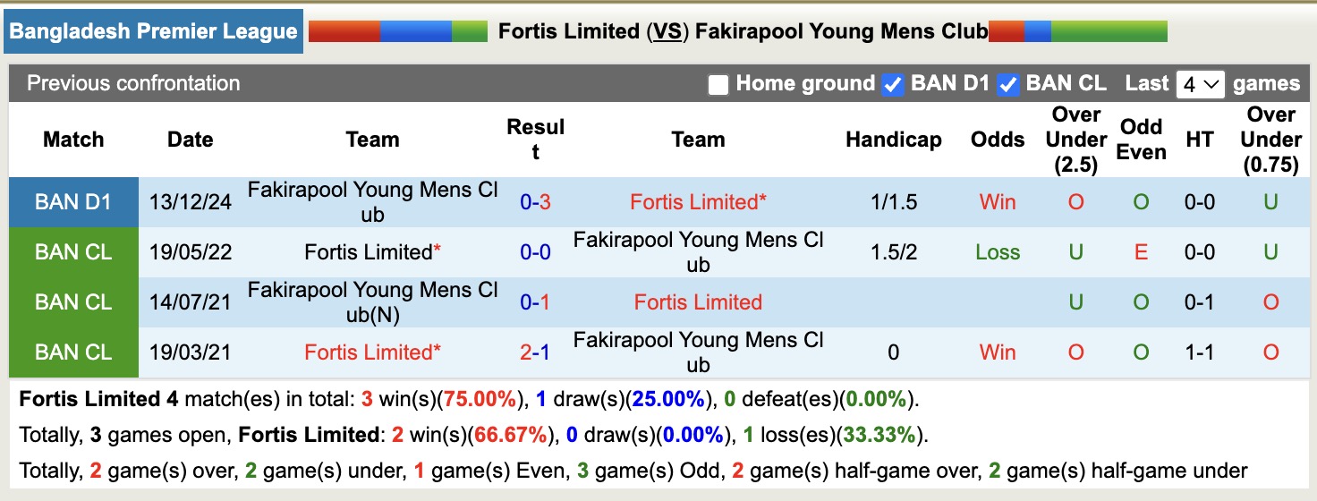 Nhận định, soi kèo Fortis Limited vs Fakirapool Young Mens Club, 16h30 ngày 25/4: Tưng bừng bắn phá - Ảnh 4