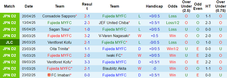 Nhận định, soi kèo Fujieda vs Roasso Kumamoto, 17h00 ngày 25/4: Chủ nhà ‘ghi điểm’ - Ảnh 1