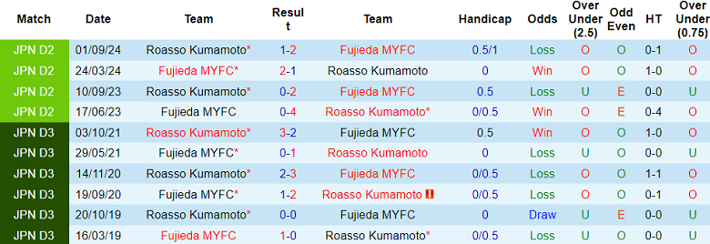 Nhận định, soi kèo Fujieda vs Roasso Kumamoto, 17h00 ngày 25/4: Chủ nhà ‘ghi điểm’ - Ảnh 3