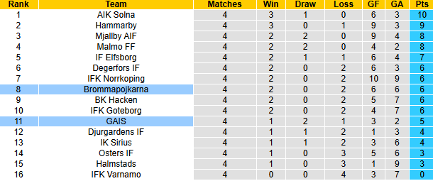 Nhận định, soi kèo GAIS vs Brommapojkarna, 0h00 ngày 25/4: Tin vào khách - Ảnh 5