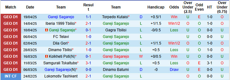 Nhận định, soi kèo Gareji Sagarejo vs Dila Gori, 23h00 ngày 24/4: Khó bắt nạt đối thủ - Ảnh 2