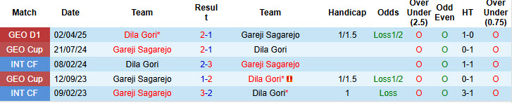 Nhận định, soi kèo Gareji Sagarejo vs Dila Gori, 23h00 ngày 24/4: Khó bắt nạt đối thủ - Ảnh 4