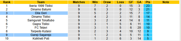 Nhận định, soi kèo Gareji Sagarejo vs Dila Gori, 23h00 ngày 24/4: Khó bắt nạt đối thủ - Ảnh 5