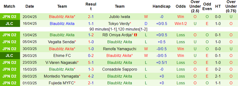 Nhận định, soi kèo JEF United Chiba vs Blaublitz Akita, 17h00 ngày 25/4: Niềm vui ngắn ngủi - Ảnh 2