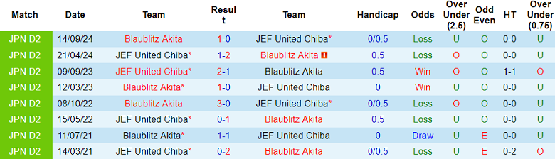 Nhận định, soi kèo JEF United Chiba vs Blaublitz Akita, 17h00 ngày 25/4: Niềm vui ngắn ngủi - Ảnh 3