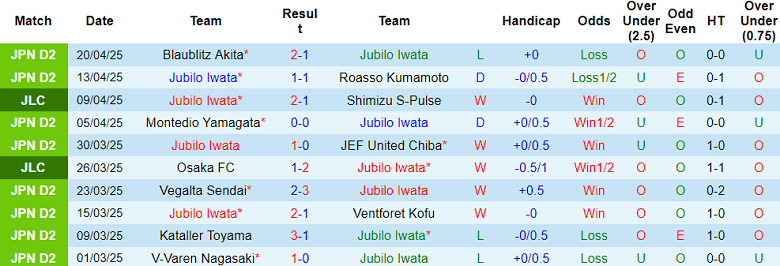 Nhận định, soi kèo Jubilo Iwata vs Oita Trinita, 17h00 ngày 25/4: Điểm tựa sân nhà - Ảnh 1