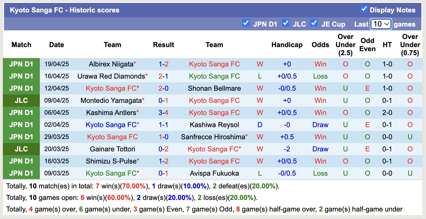 Nhận định, soi kèo Kyoto Sanga vs Yokohama FC, 17h00 ngày 25/4: Củng cố ngôi đầu - Ảnh 2