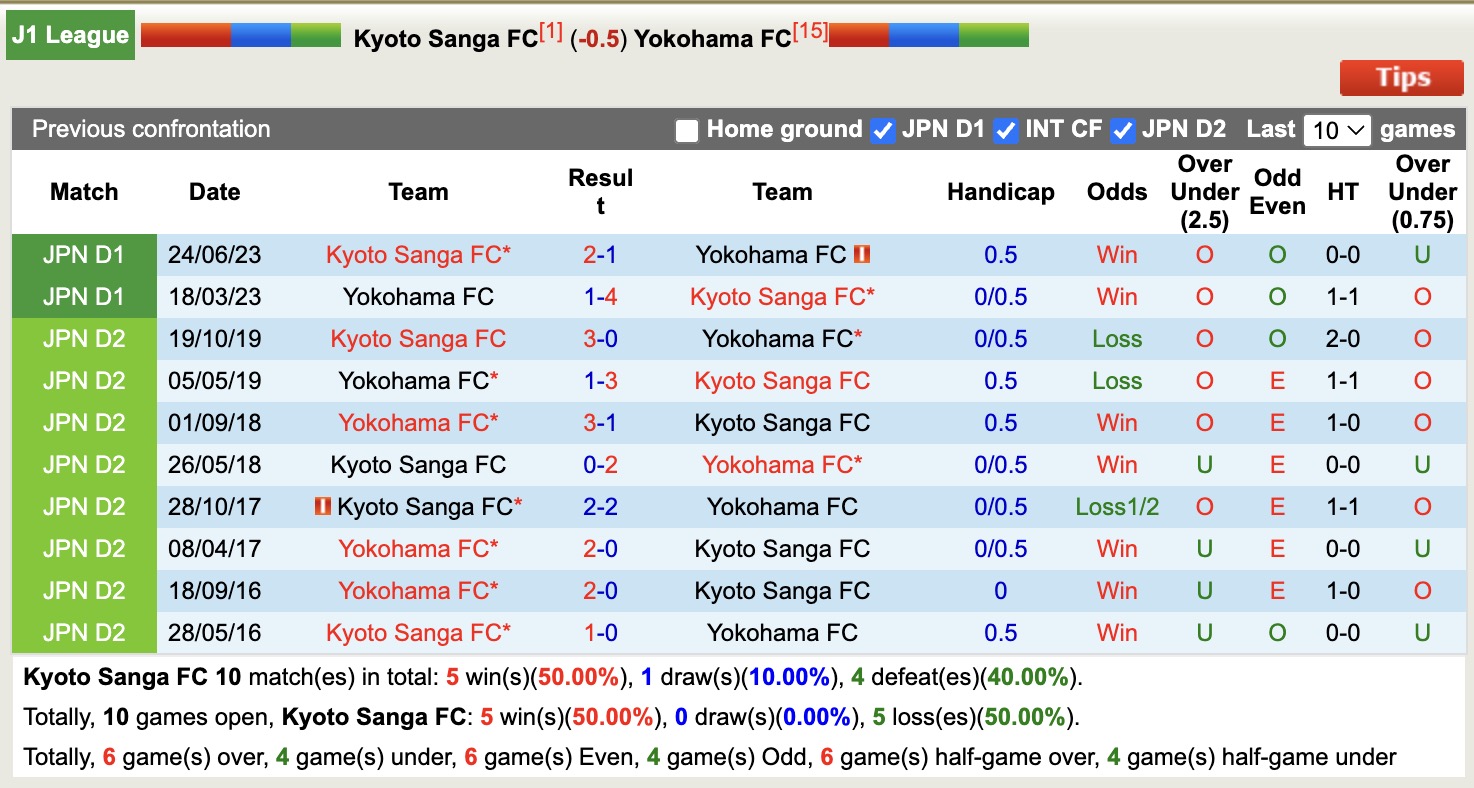 Nhận định, soi kèo Kyoto Sanga vs Yokohama FC, 17h00 ngày 25/4: Củng cố ngôi đầu - Ảnh 4