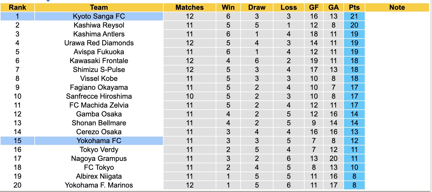 Nhận định, soi kèo Kyoto Sanga vs Yokohama FC, 17h00 ngày 25/4: Củng cố ngôi đầu - Ảnh 5