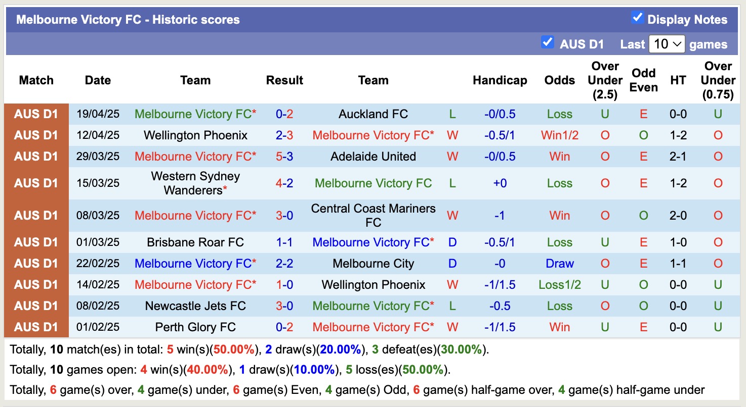 Nhận định, soi kèo Macarthur FC vs Melbourne Victory, 16h35 ngày 25/4: 3 điểm xa nhà - Ảnh 3