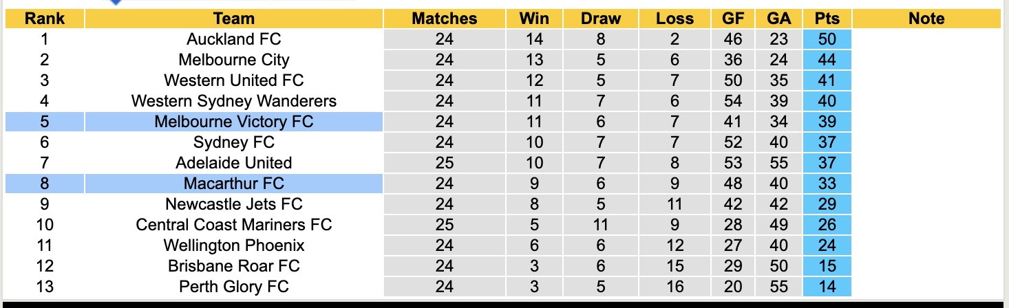 Nhận định, soi kèo Macarthur FC vs Melbourne Victory, 16h35 ngày 25/4: 3 điểm xa nhà - Ảnh 5