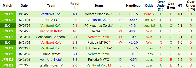 Nhận định, soi kèo Mito Hollyhock vs Ventforet Kofu, 17h00 ngày 25/4: Đứt mạch thắng - Ảnh 2