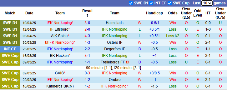 Nhận định, soi kèo Norrkoping vs Goteborg, 0h00 ngày 25/4: Vượt mặt chủ nhà - Ảnh 2