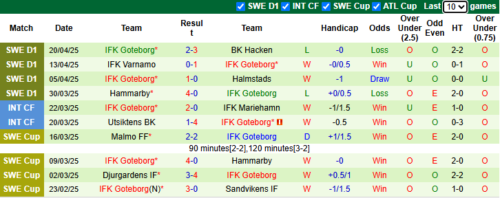 Nhận định, soi kèo Norrkoping vs Goteborg, 0h00 ngày 25/4: Vượt mặt chủ nhà - Ảnh 3