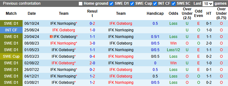 Nhận định, soi kèo Norrkoping vs Goteborg, 0h00 ngày 25/4: Vượt mặt chủ nhà - Ảnh 4