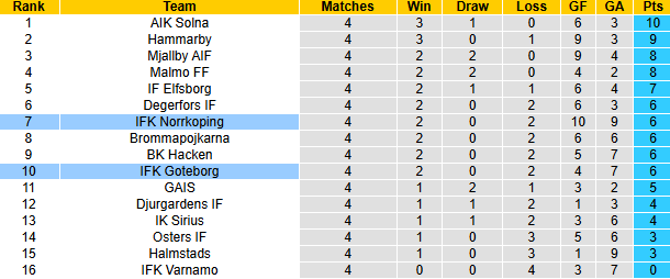 Nhận định, soi kèo Norrkoping vs Goteborg, 0h00 ngày 25/4: Vượt mặt chủ nhà - Ảnh 5