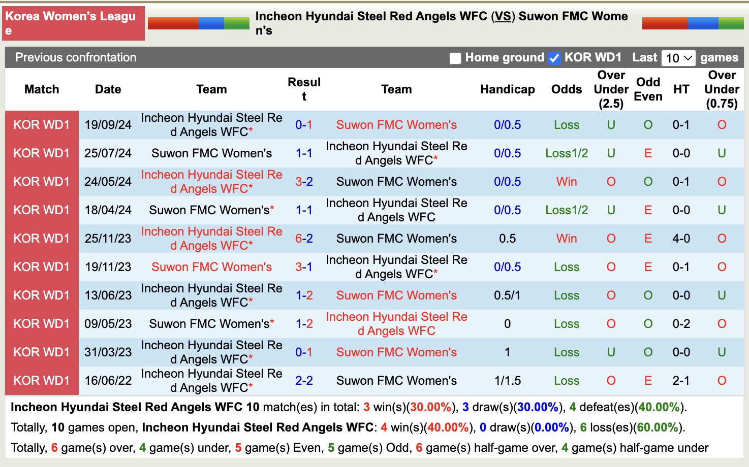 Nhận định, soi kèo Nữ Incheon Hyundai Steel Red Angels vs Nữ Suwon FMC, 17h00 ngày 24/4: Củng cố ngôi đầu - Ảnh 4