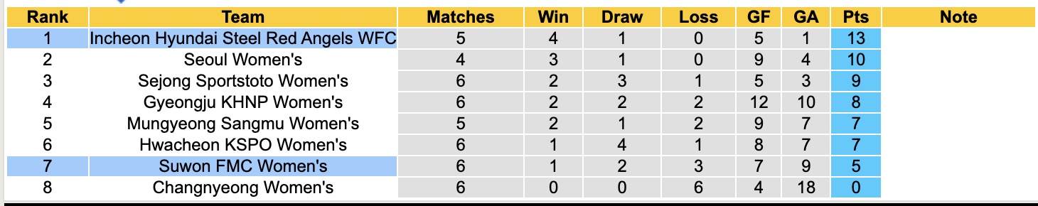 Nhận định, soi kèo Nữ Incheon Hyundai Steel Red Angels vs Nữ Suwon FMC, 17h00 ngày 24/4: Củng cố ngôi đầu - Ảnh 5