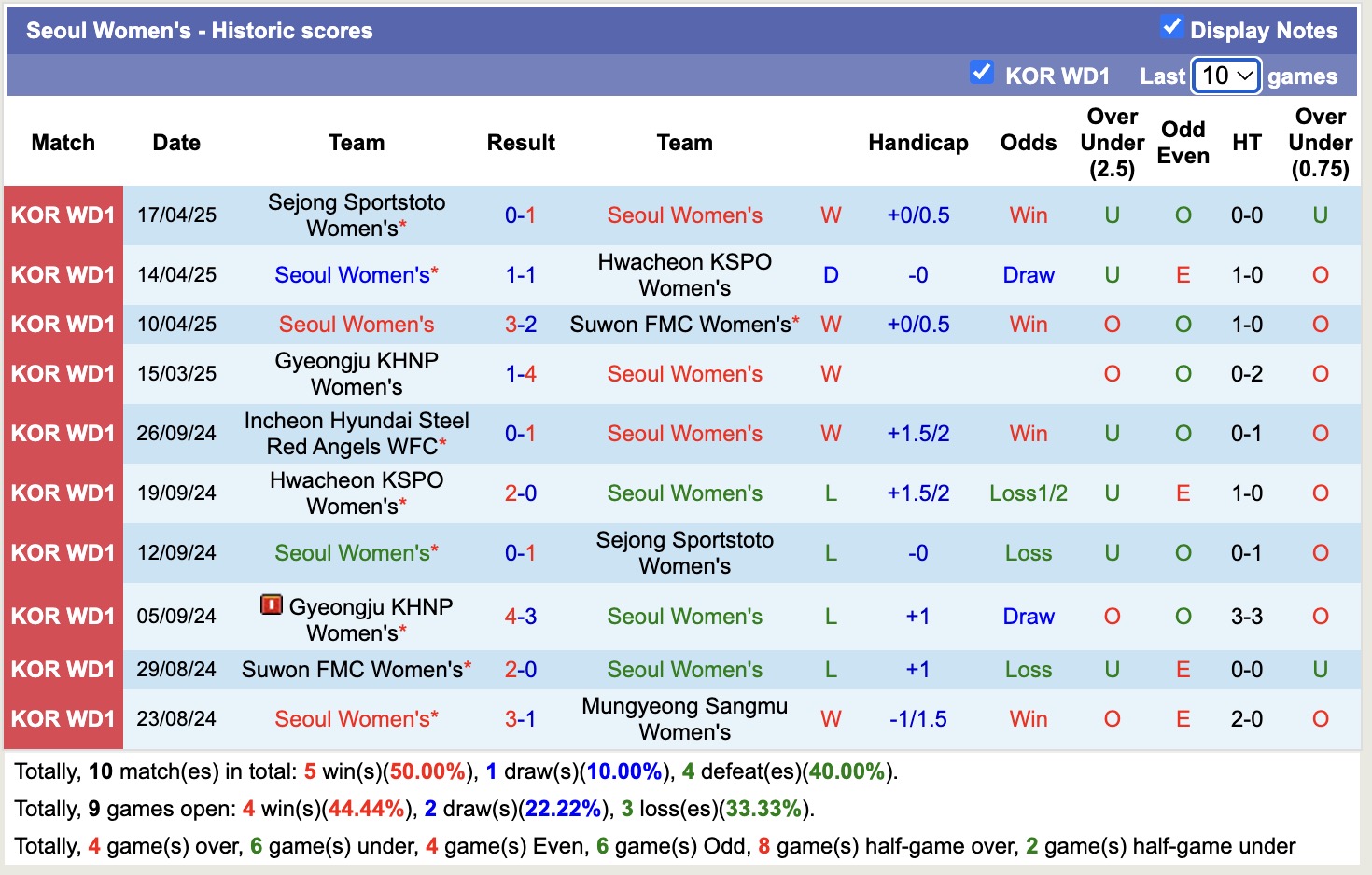 Nhận định, soi kèo Nữ Seoul vs Nữ Changnyeong, 17h00 ngày 24/4: Chưa thấy niềm vui - Ảnh 1