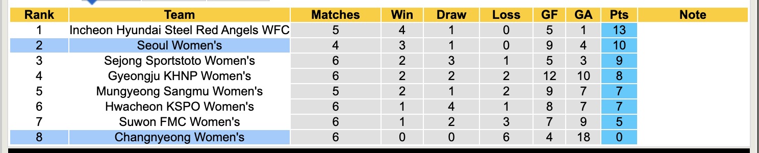 Nhận định, soi kèo Nữ Seoul vs Nữ Changnyeong, 17h00 ngày 24/4: Chưa thấy niềm vui - Ảnh 4