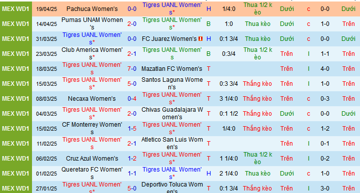 Nhận định, soi kèo Nữ Tigres UANL vs Nữ Monterrey, 09h00 ngày 26/4 - Ảnh 1