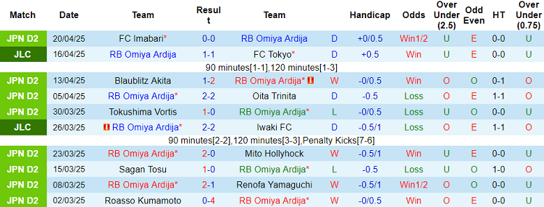 Nhận định, soi kèo Omiya Ardija vs Consadole Sapporo, 17h00 ngày 25/4: Tin vào cửa trên - Ảnh 1