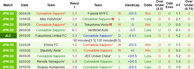 Nhận định, soi kèo Omiya Ardija vs Consadole Sapporo, 17h00 ngày 25/4: Tin vào cửa trên - Ảnh 2