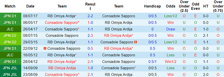 Nhận định, soi kèo Omiya Ardija vs Consadole Sapporo, 17h00 ngày 25/4: Tin vào cửa trên - Ảnh 3