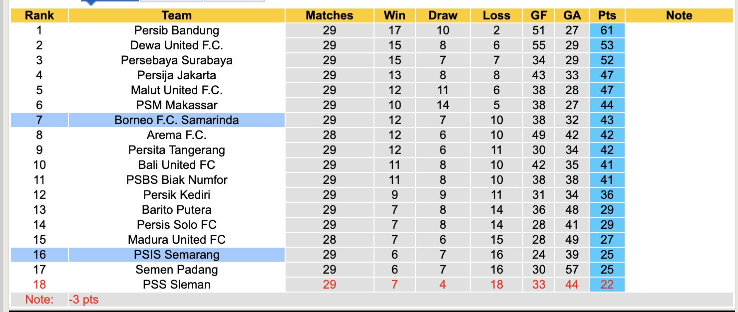 Nhận định, soi kèo PSIS Semarang vs Borneo Samarinda, 15h30 ngày 25/4: Không thấy ánh sáng - Ảnh 5