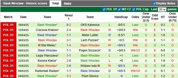 Nhận định, soi kèo Rakow Czestochowa vs Slask Wroclaw, 1h30 ngày 26/4: Lấy lại ngôi đầu - Ảnh 2